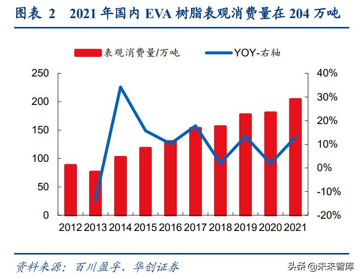 eva树脂国内市场,eva光伏料的市场前景