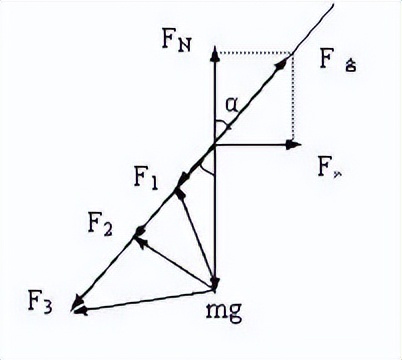 高中物理矢量三角形动态平衡题目,高中物理三角形法解动态平衡问题