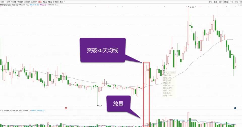 10日均线买卖点技巧,20日均线买卖法的正确用法