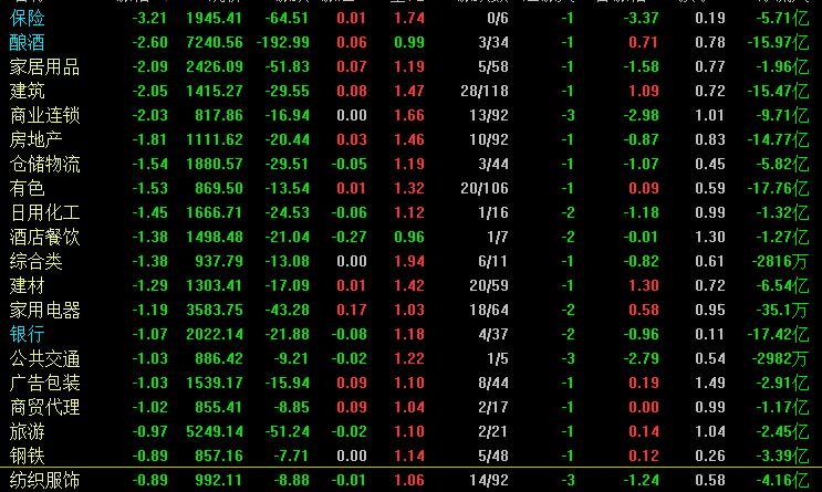 a股放量翻红但三分之二下跌,a股放量下跌下午盘资金加速流出