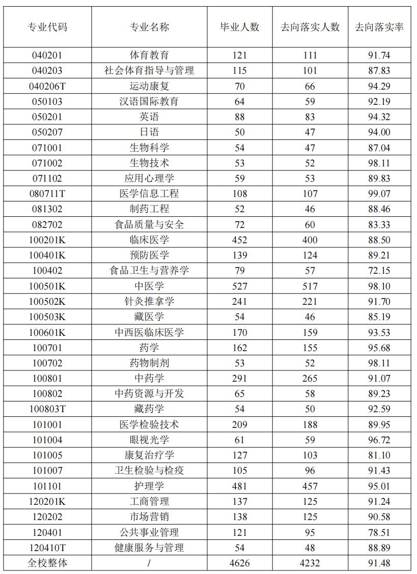 成都中医药大学：作为一所“双一流”建设高校，设有临床医学专业