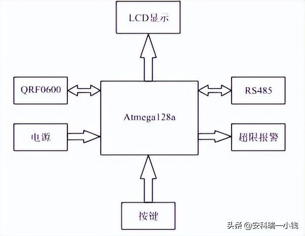 一种无线测温系统的设计与实现,基于plc的加热炉温度控制系统设计