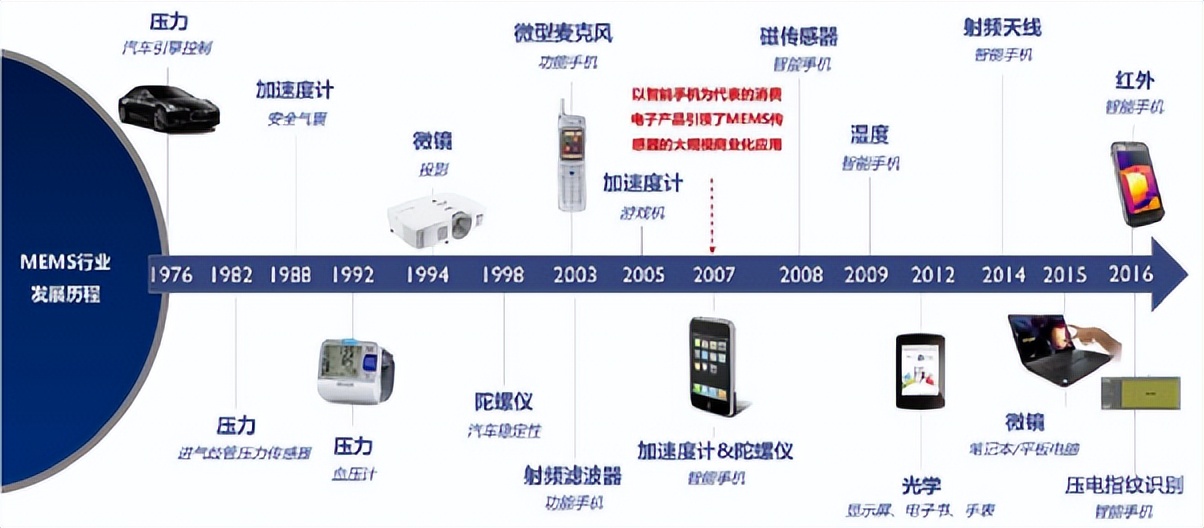 mems国内发展现状,mems行业现状