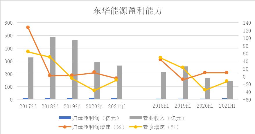 净利润营收增速为负，东华能源清洁低碳发展亟需重视环境数据披露
