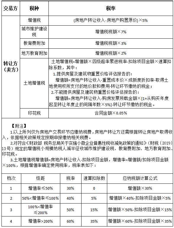 企业买卖房产交什么税,企业房屋买卖的契税税率