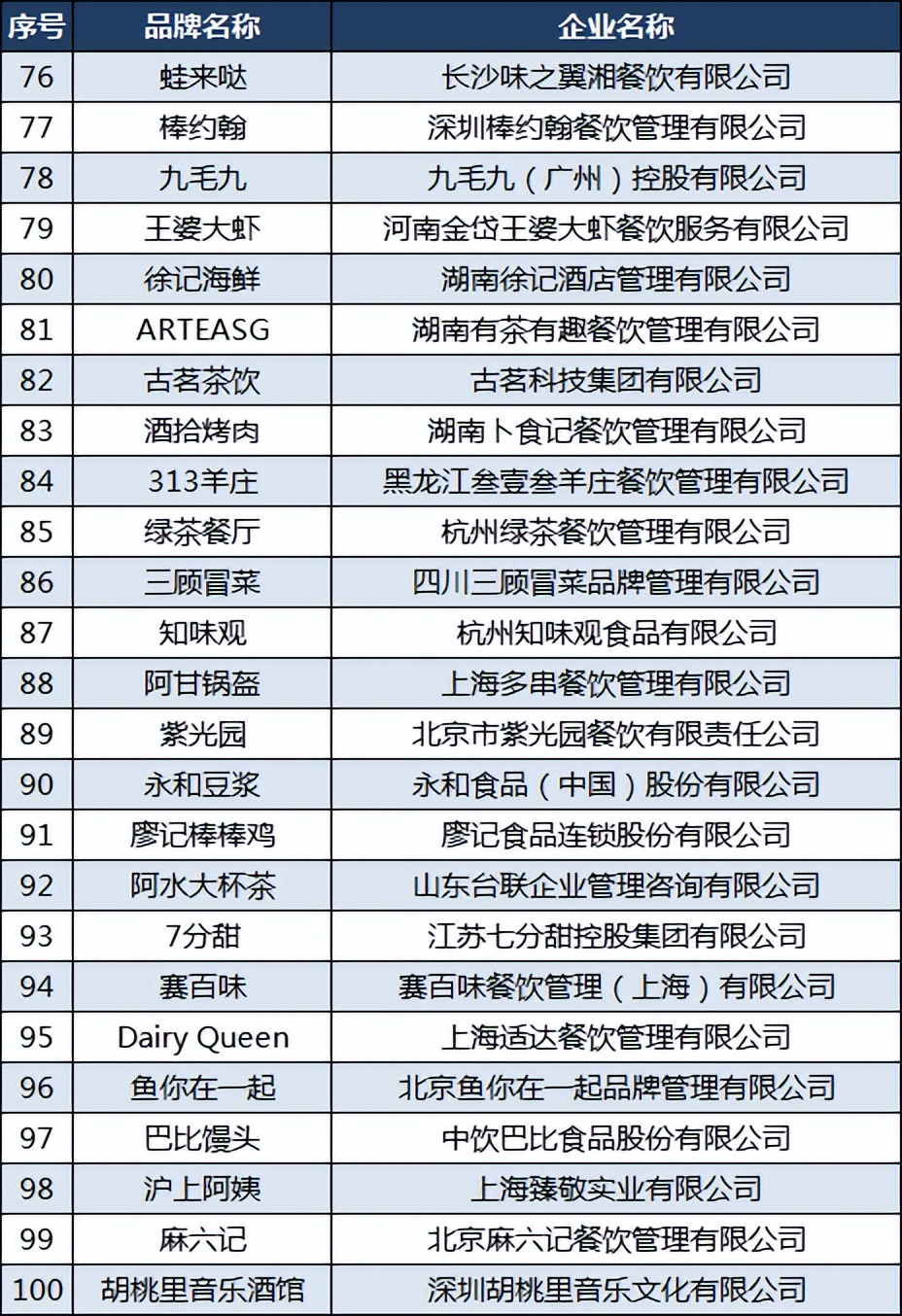 2020中国餐饮品牌力100强,中国餐饮三巨头之首