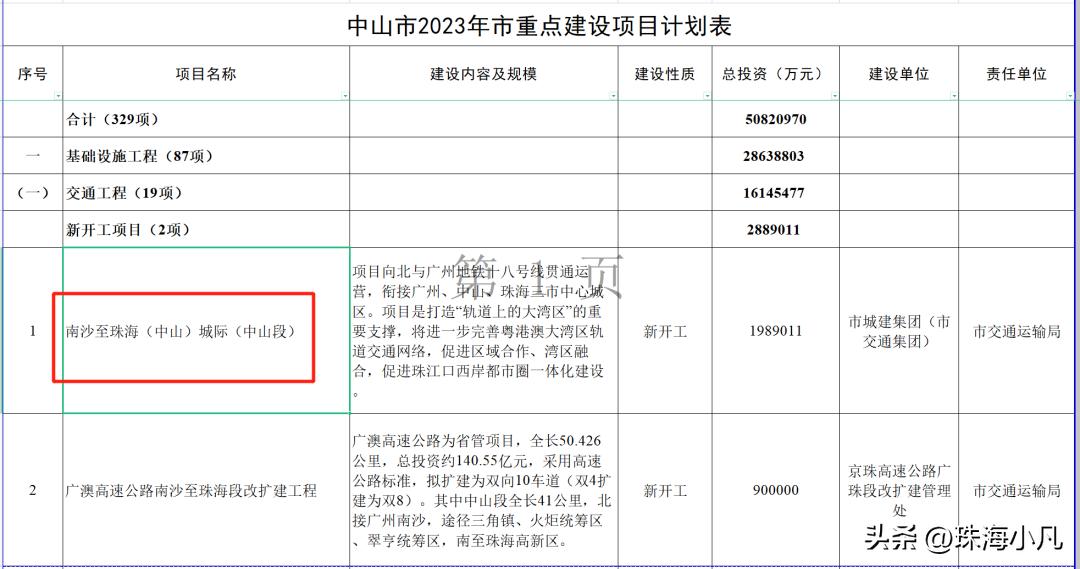 中山市西区7000亿项目,2020年中山50亿项目招标