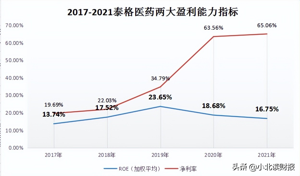 泰格医药净利润下降原因,明明业绩好股价却大跌