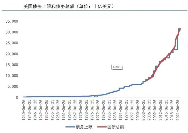 美国债提高上限51万亿可通过吗,美国美债利息这么高还能撑多久