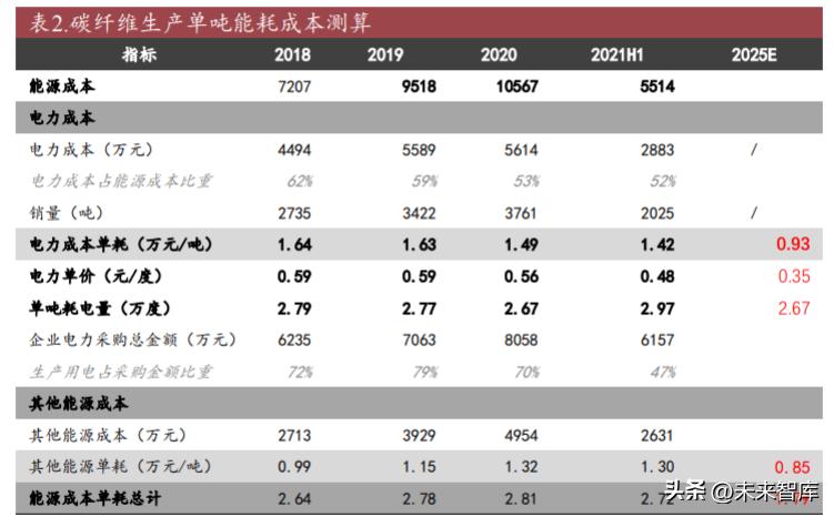 碳纤维研究现状及发展,碳纤维产业园项目可行性研究报告