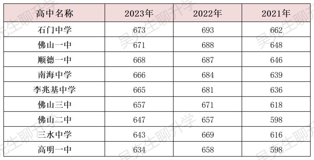 广东佛山中考提前批次录取分数,2023佛山中考提前批录取分数线