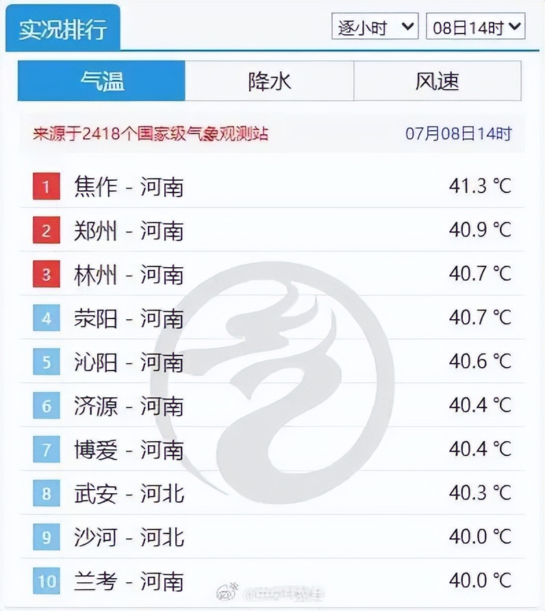 7月3号全球最热，但4号也是全球最热，6号还是全球最热