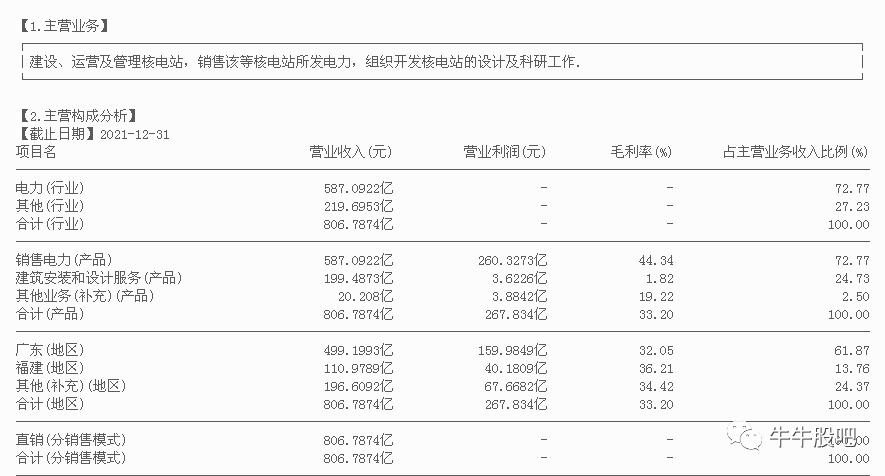 俄乌冲突升级，国常会促进核电之中国广核（003816）（2）
