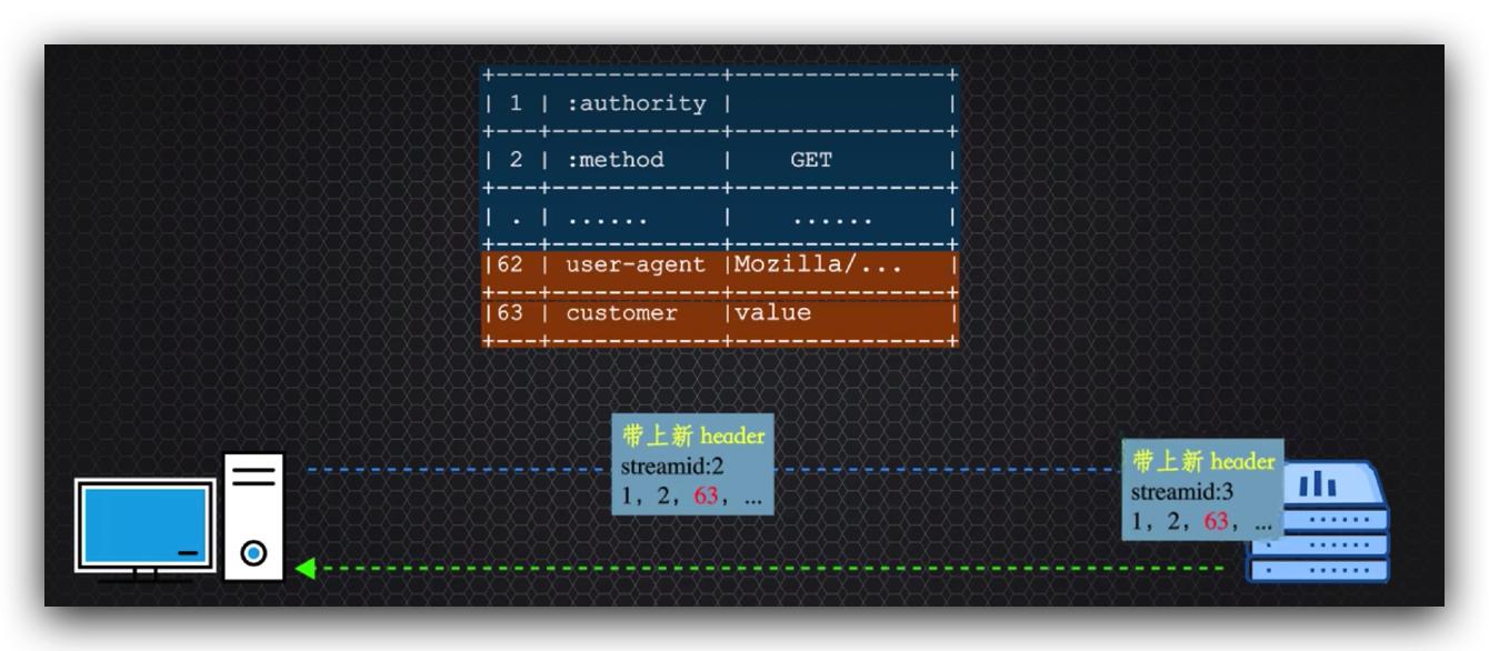 传说中的http,http的现行版本