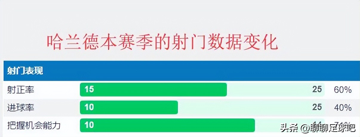 加盟曼城来首次哈兰德全场0射门,曼城官宣哈兰德加盟其他球员反应