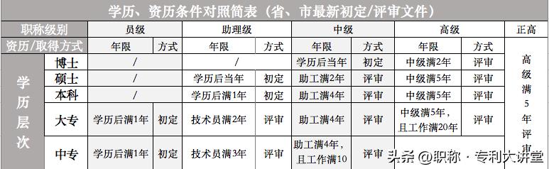 南通市如何申请职称,南通市初级职称申请条件
