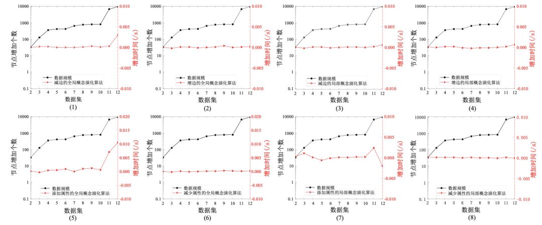 [电子学报文章精选]带对象结构信息形式背景的概念知识发现与演化