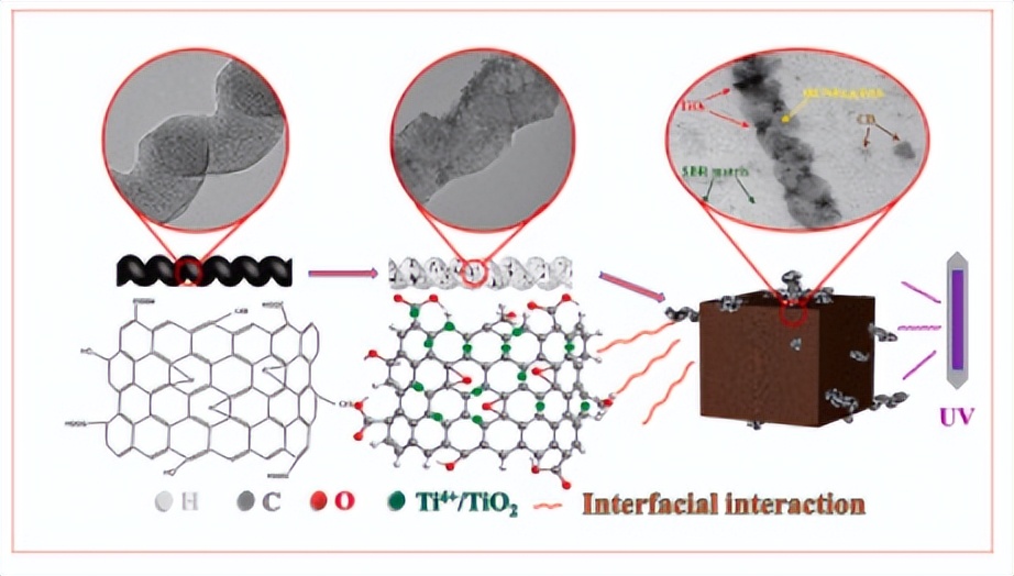 磁性石墨烯复合材料，在电化学检测中，怎样分离环境污染物？