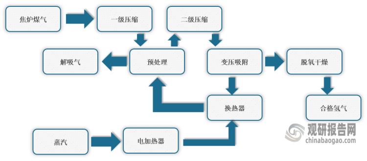 焦炉煤气制氢产业政策,焦炉煤气制氢项目招商