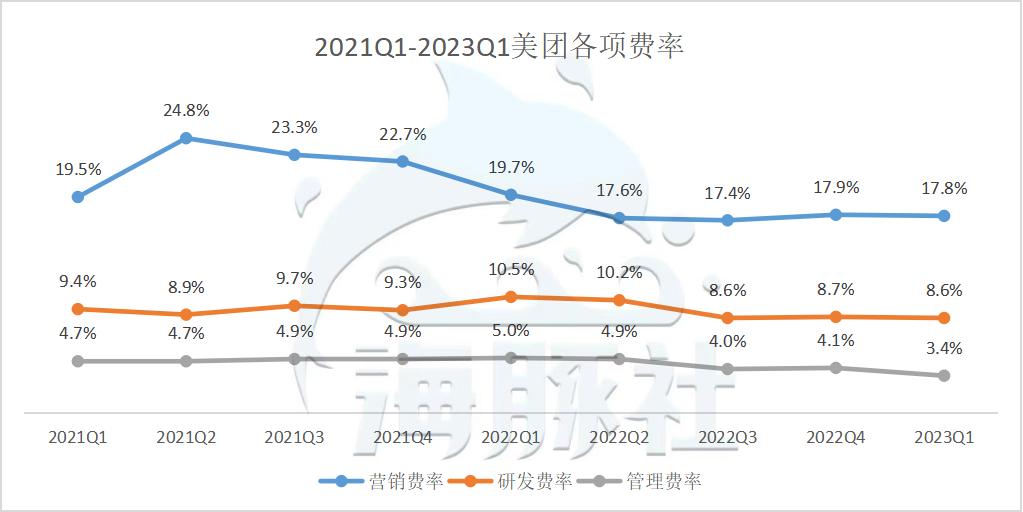 美团财报闪购,美团盈利性分析