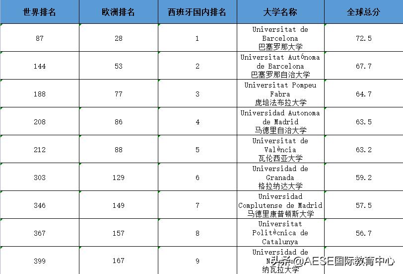 西班牙大学世界排名汇总，快来看看你的学校实力如何？