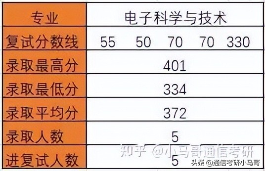 985理工就业强校-华中科技大学824通信考研最新分析