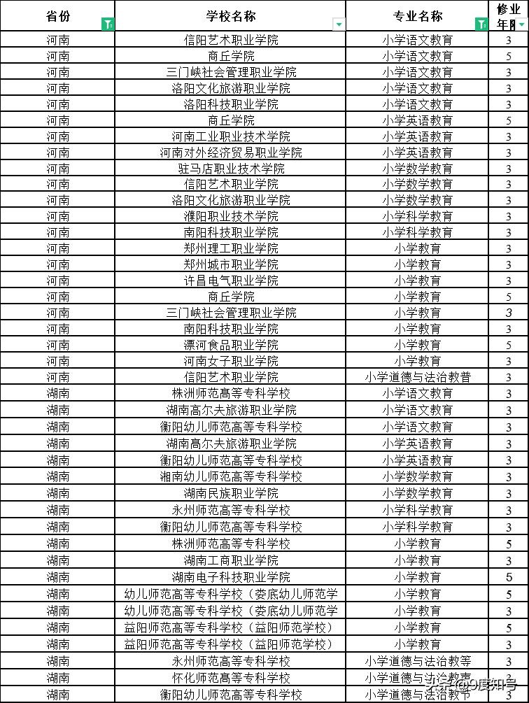 大专哪些学校有小学教育,哪些大专开设有小学教育