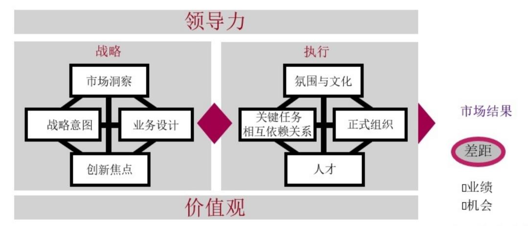华为的bim模型与人力资源解决方案,华为战略解码模型