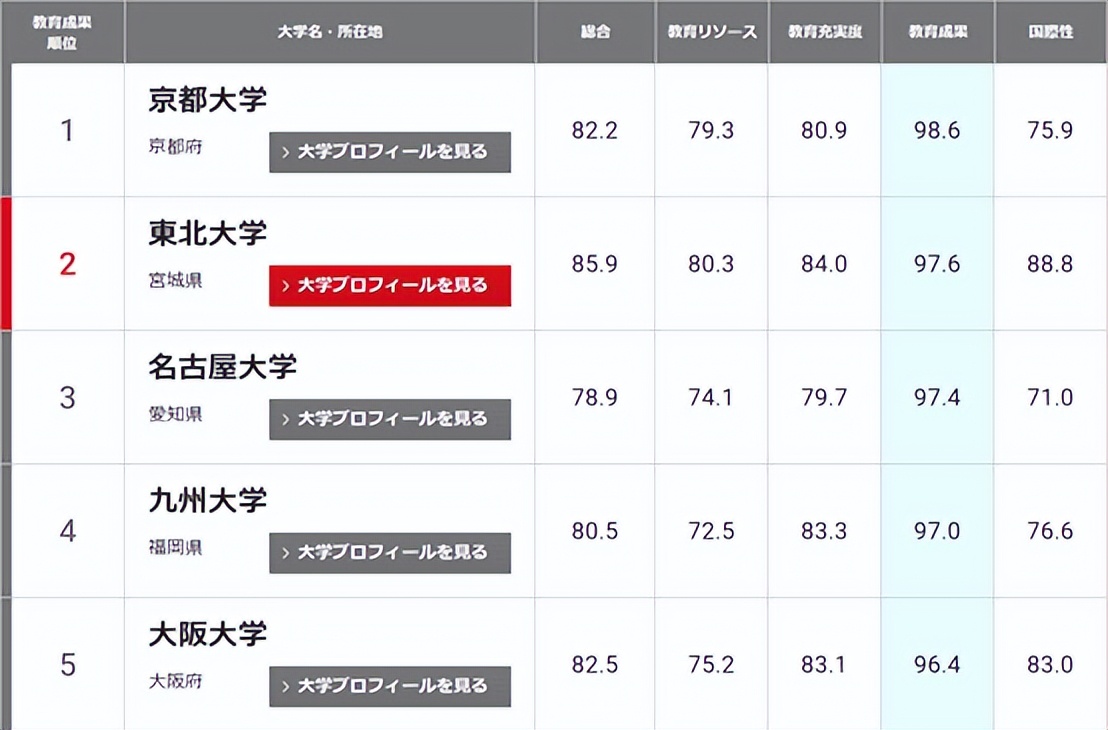 2023qs排名top100,qs排名2023完整榜单