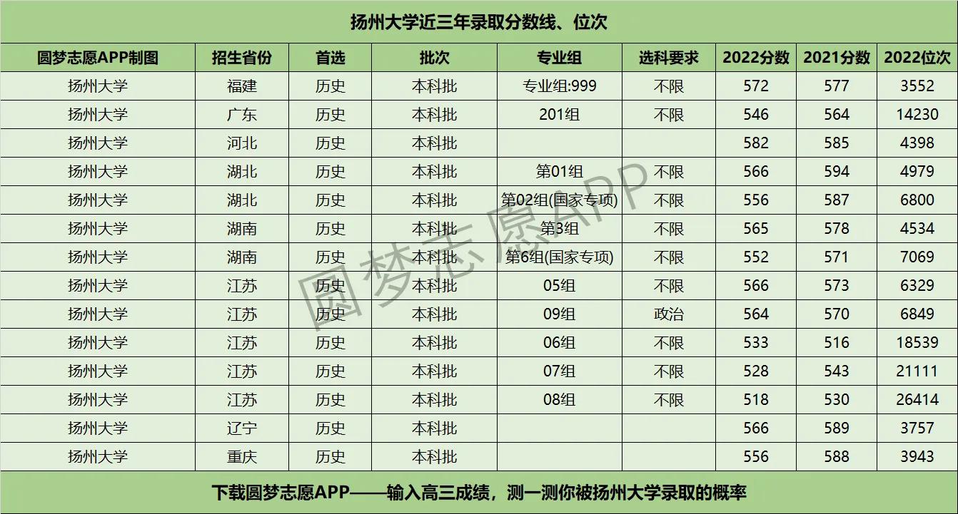 2023年扬州大学经费,扬州大学是双一流建设高校吗