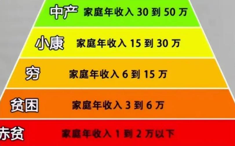 家庭收入等级划分2023,家庭收入等级划分2024