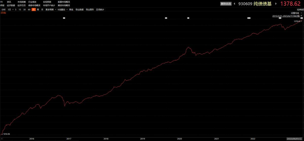 我行代销的纯债基金的风险评级,纯债基金和理财产品哪个风险更高