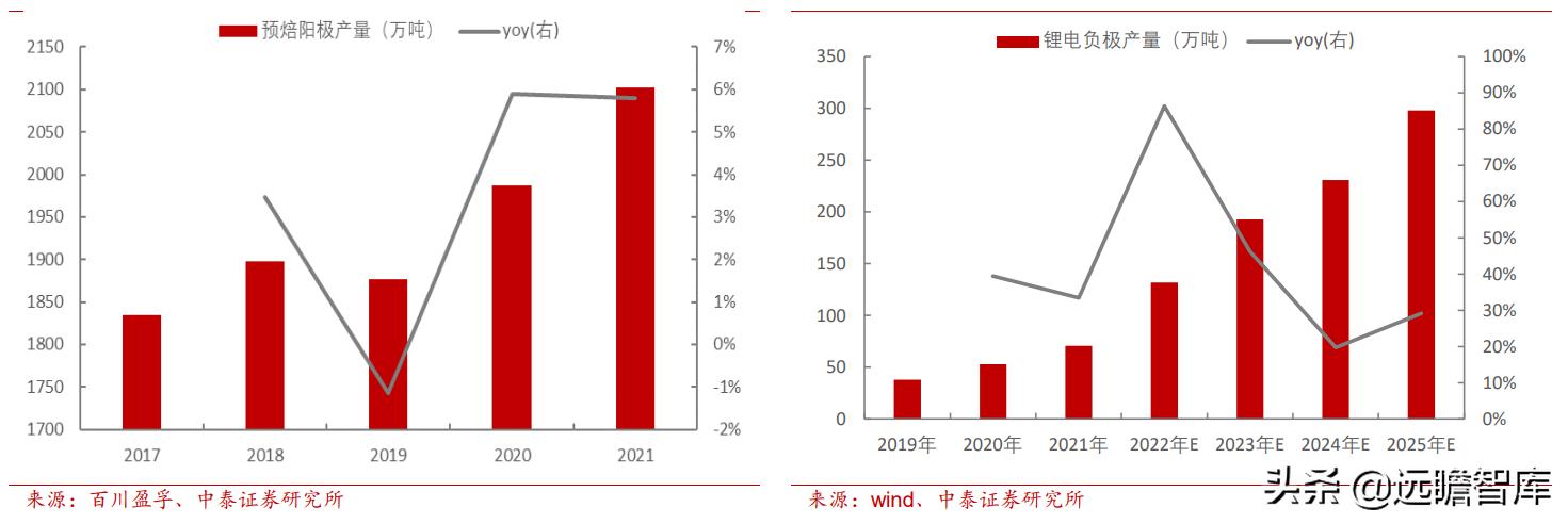 预焙阳极行业龙头,预焙阳极板块