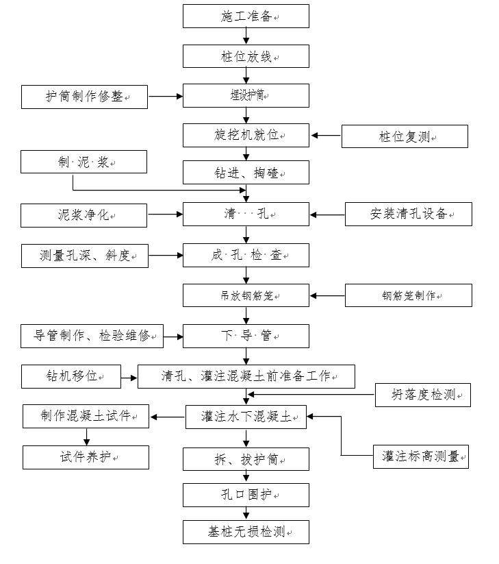 格构柱加固施工方案,格构柱及加固桩施工方法