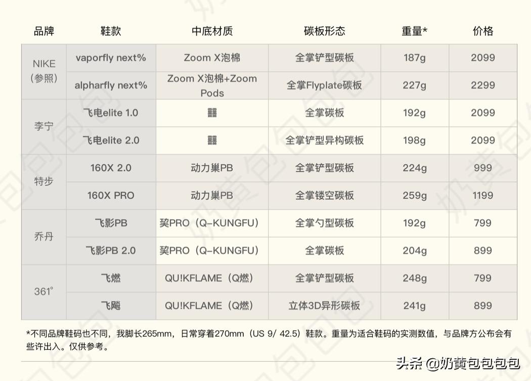 特步李宁361碳板跑鞋,碳板跑鞋李宁特步乔丹