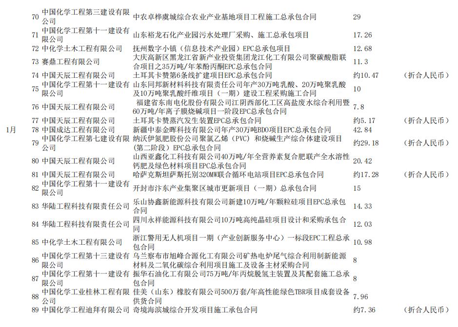 拿下2969.23亿元！中国化学“十五子”谁是最强工程局？