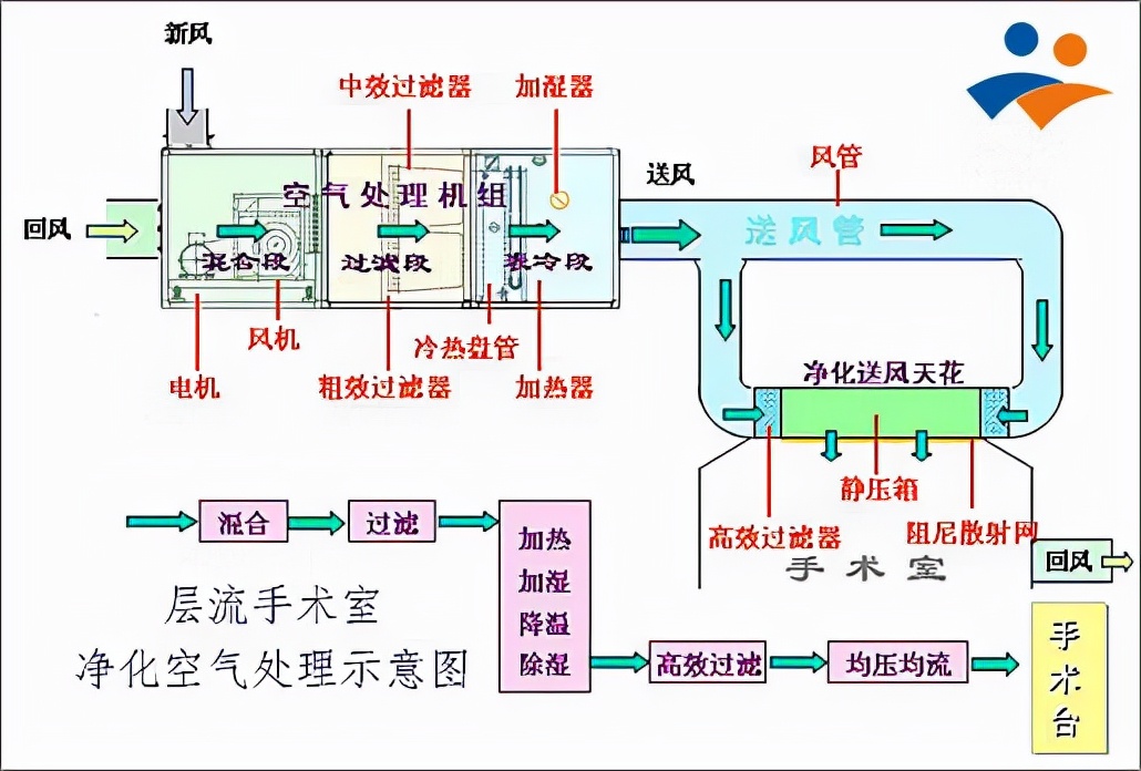层流洁净手术室的最高级别,层流手术室的知识