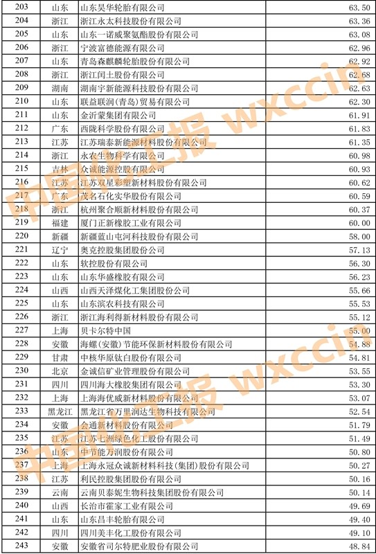 中国石油和化工500强排名,2023中国石化企业500强排行榜