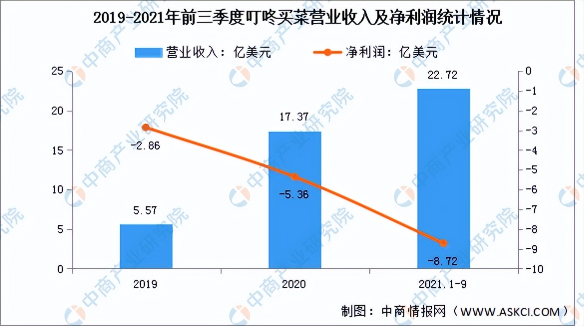 生鲜电商行业发展现状调研报告,2018年我国生鲜电商行业市场规模
