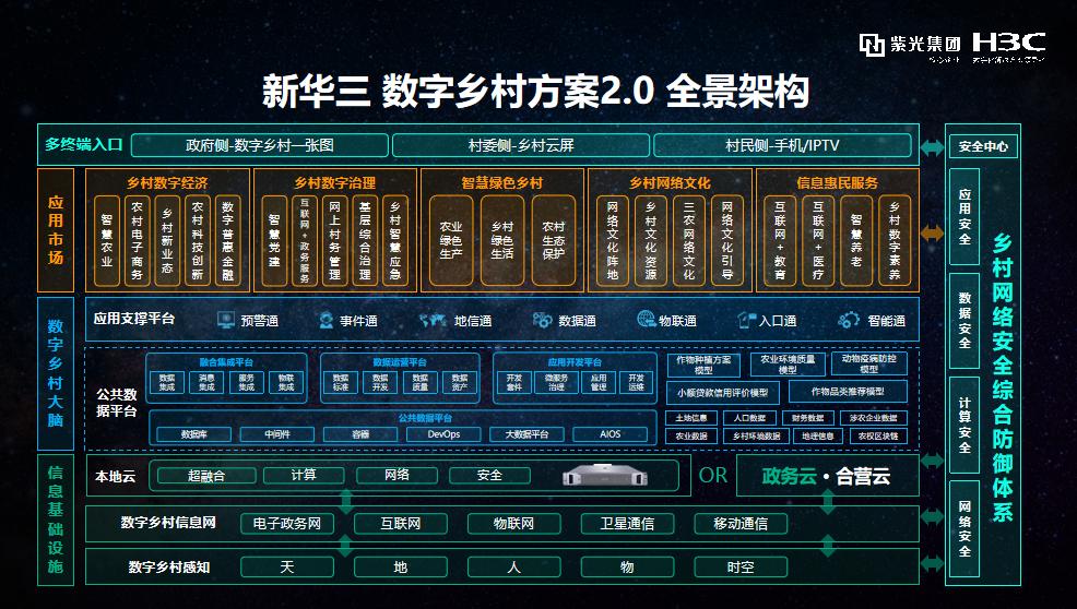 落地科技+服务,构建数字乡村新图景|农业行业观察专访新华三