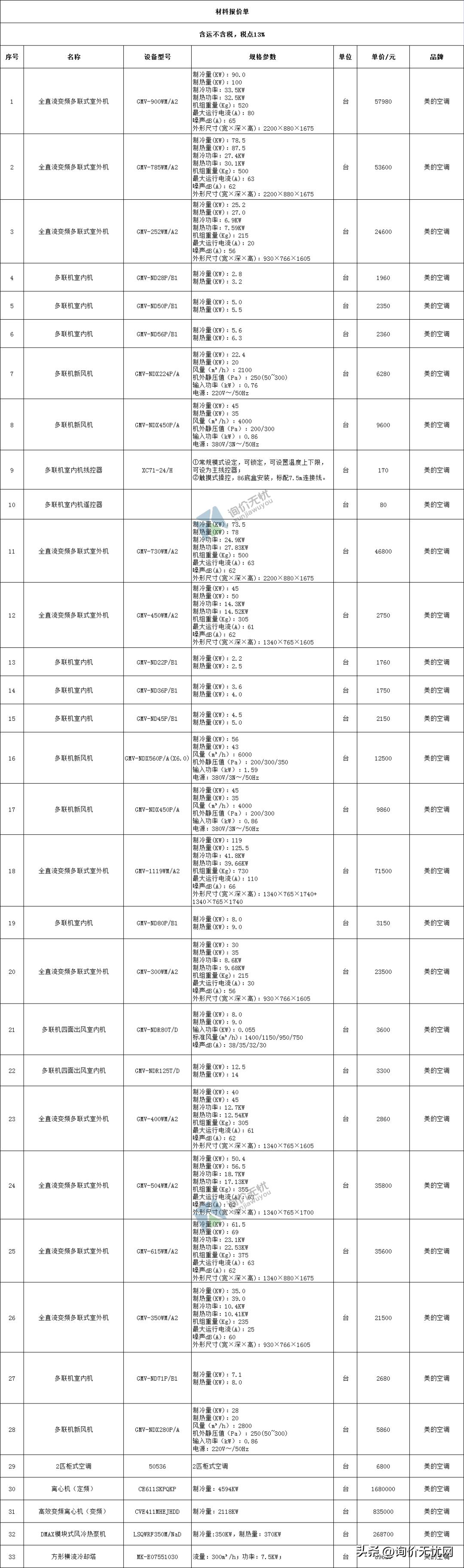 造价员询价,造价员怎么才能了解当地材料价