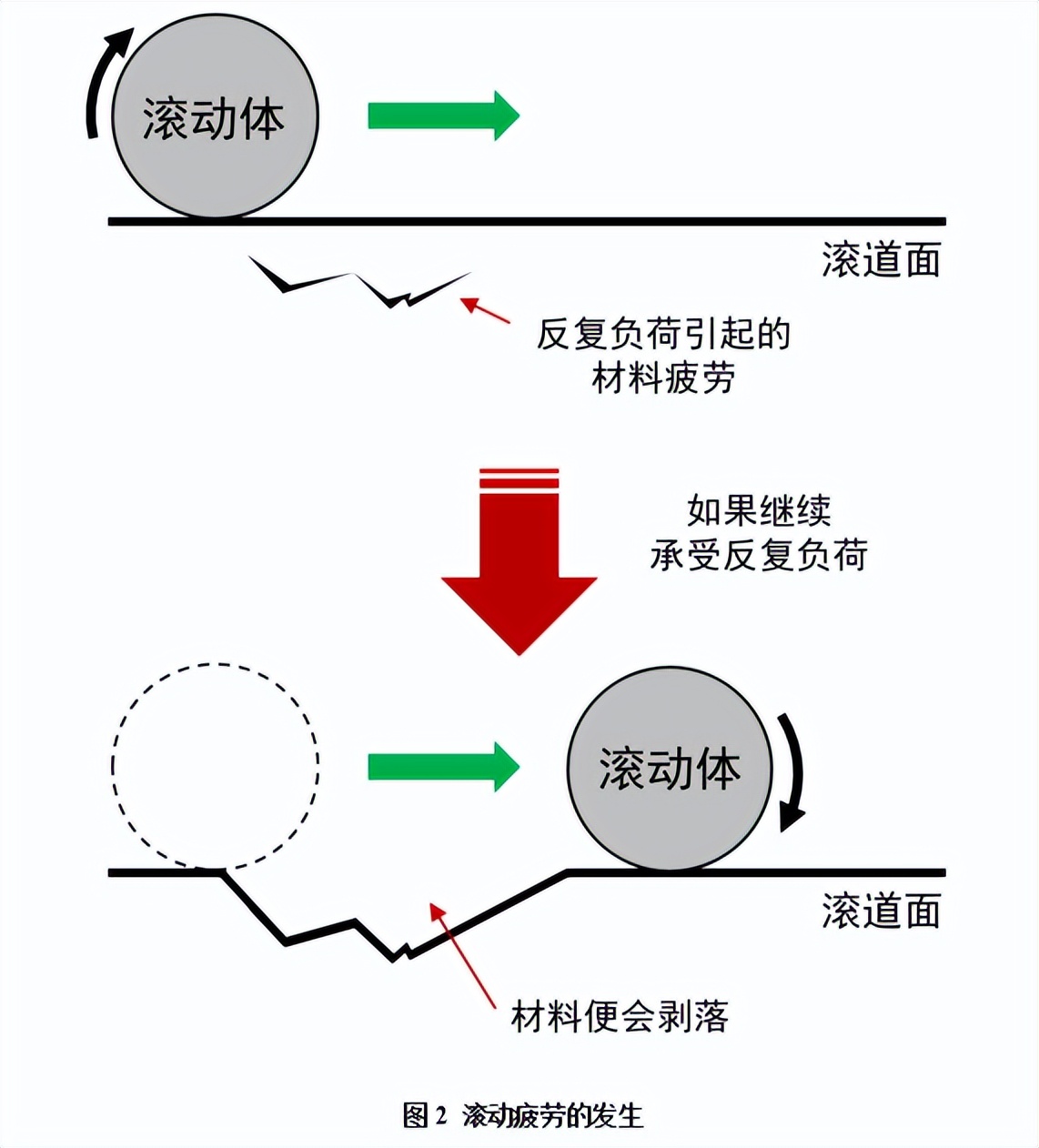 如何选择轴承的尺寸,轴承的基本知识大全七类轴承
