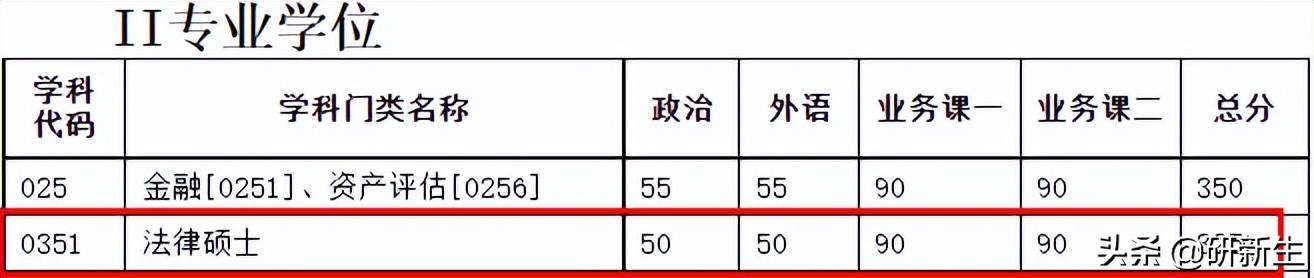 法学考研院校丨天津大学:招生情况、参考书、分数线和录取数据