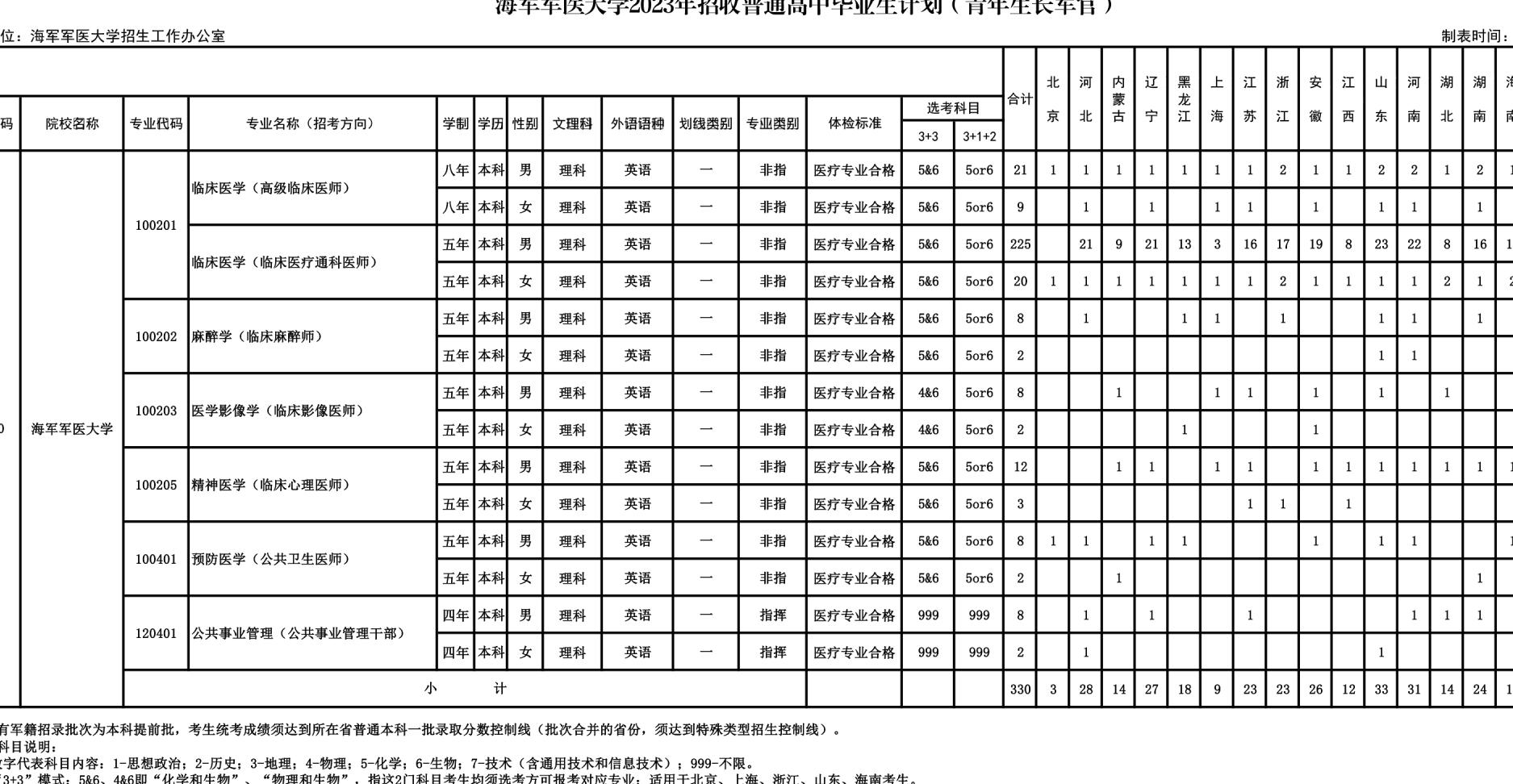 海军军医大学硬核招生：有军籍博士学位，4年后月薪1万，名额有限