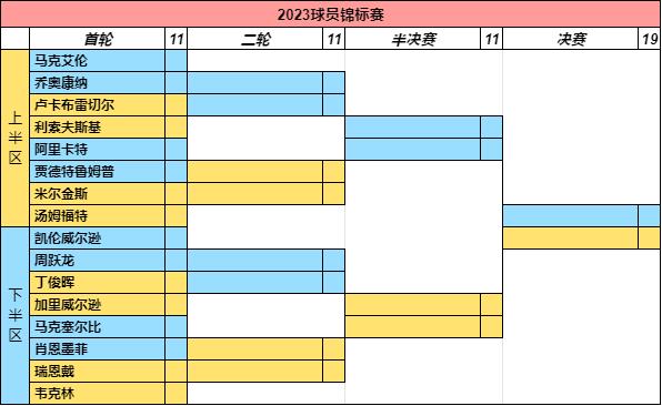 *诺斯**克球员锦标赛签位敲定，中国双龙出战！