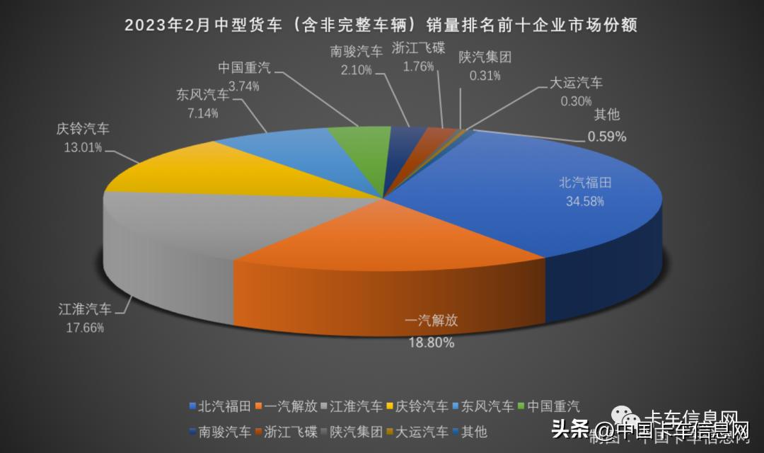 中国重汽晋级亚军陕汽进前三,陕汽重汽销量排行榜