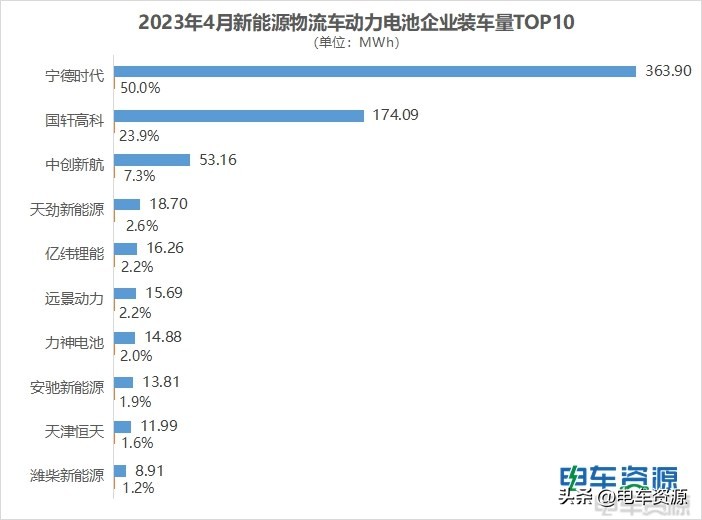 宁德时代电池全球装车量突破100gwh,宁德时代大客户有哪些