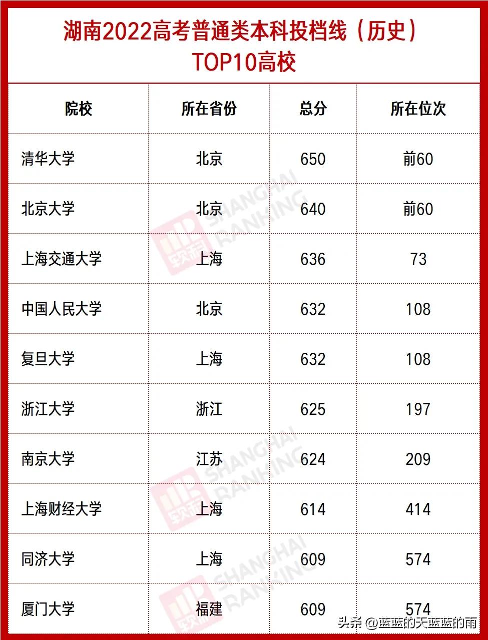 全国各省分数线最低的大学,全国最难考的大学各省排名