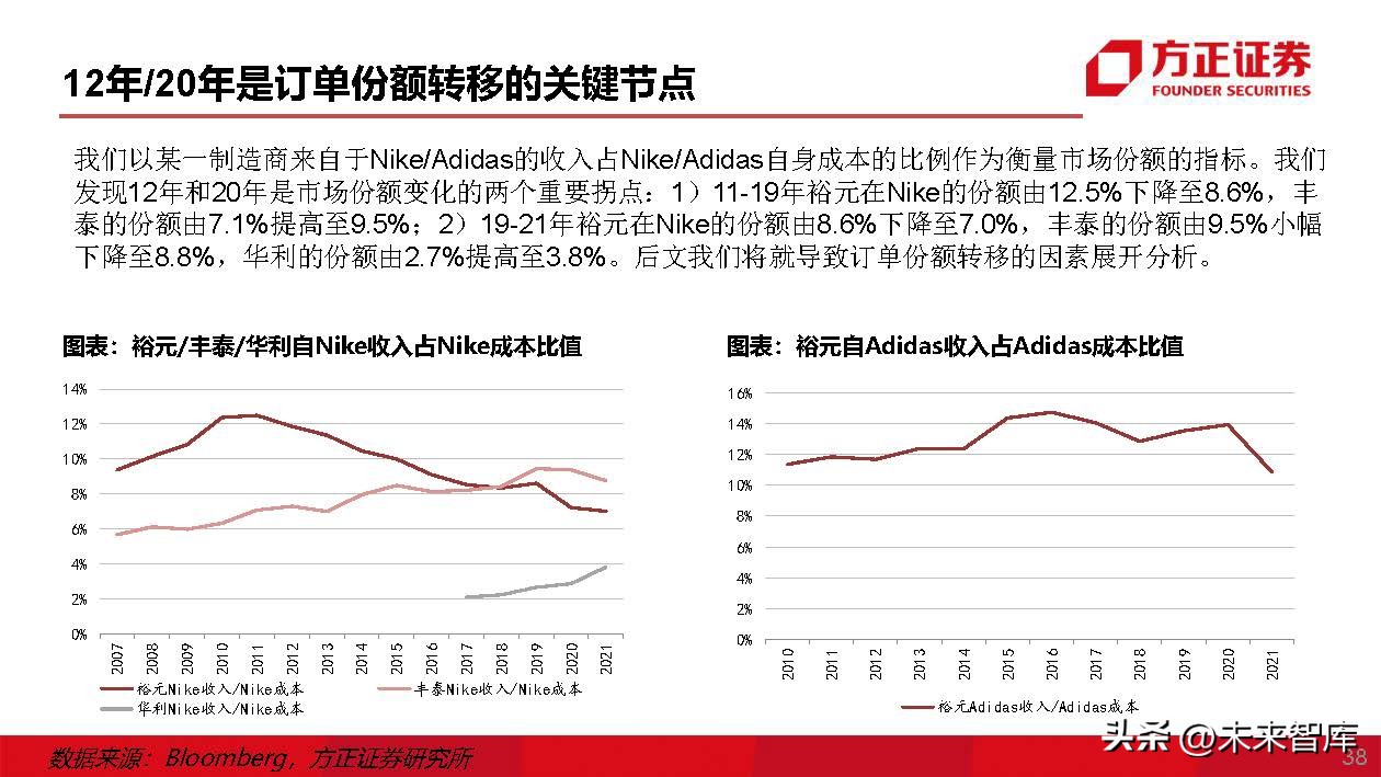运动鞋行业专题研究：运动鞋制造商，成全品牌，成就自我