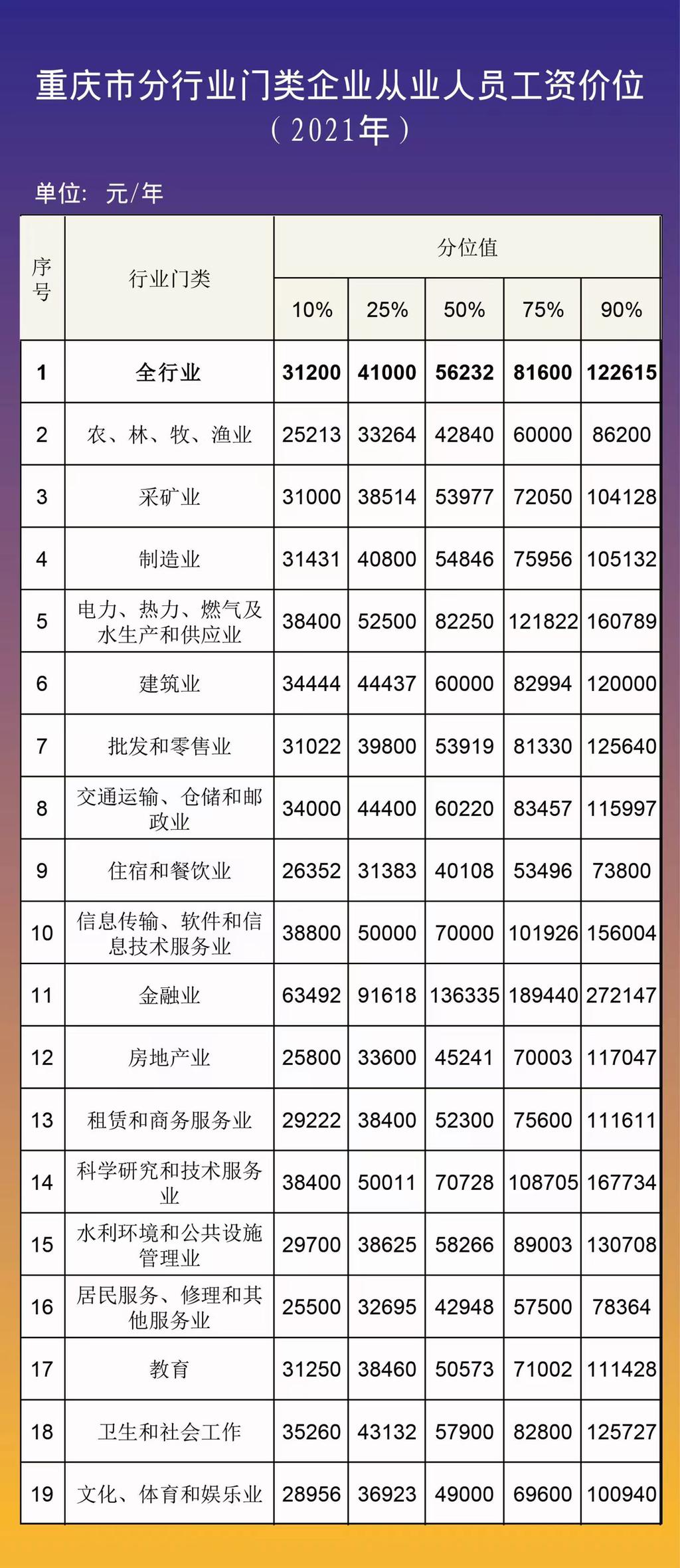 2022重庆各行业平均工资,重庆企业待遇排行